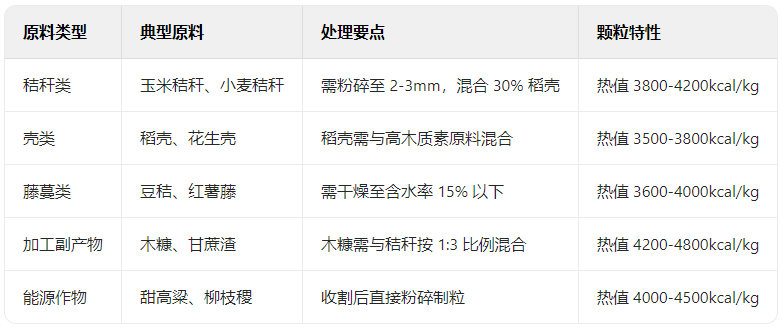 秸稈顆粒機的原料分類