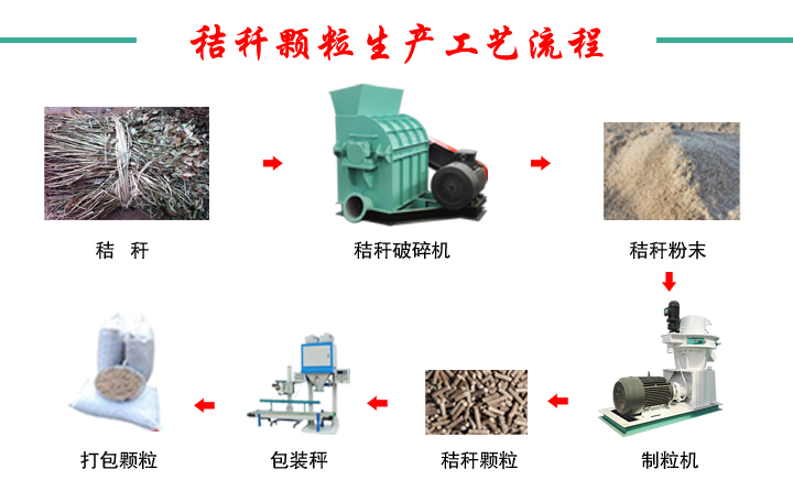 小型秸稈顆粒機工藝流程圖 小型秸稈顆粒機工藝流程圖